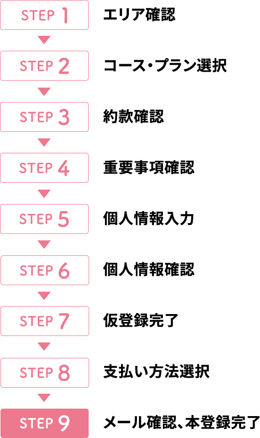 STEP1～STEP9までの流れの図